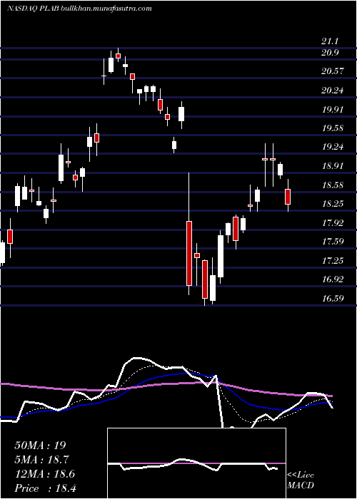  Daily chart PhotronicsInc