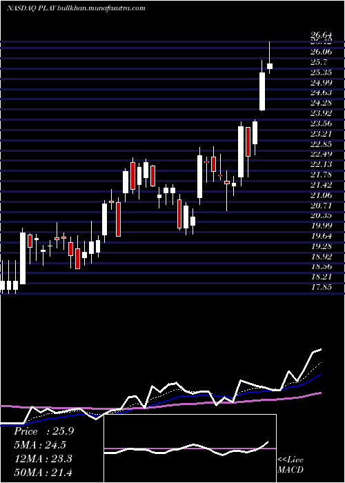  Daily chart DaveS