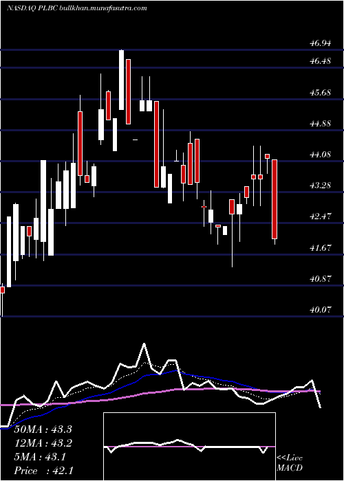  Daily chart PlumasBancorp