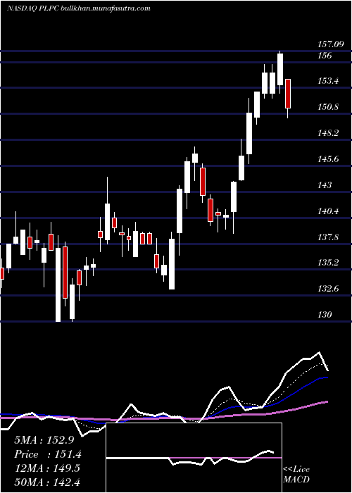  Daily chart PreformedLine