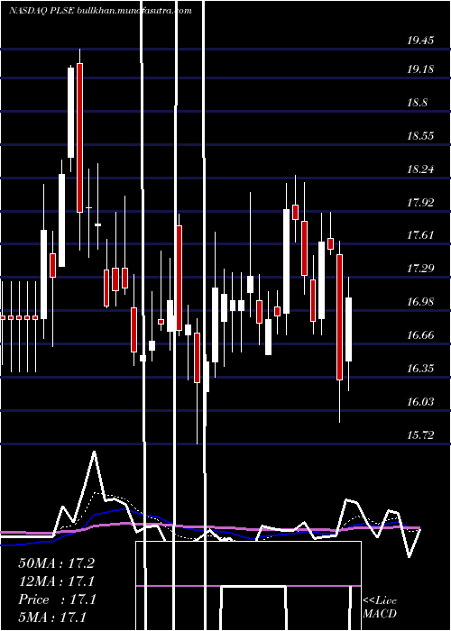  Daily chart PulseBiosciences