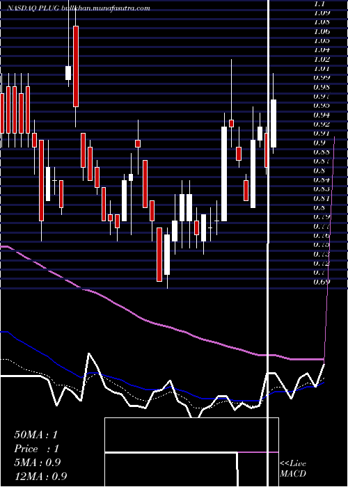  Daily chart PlugPower