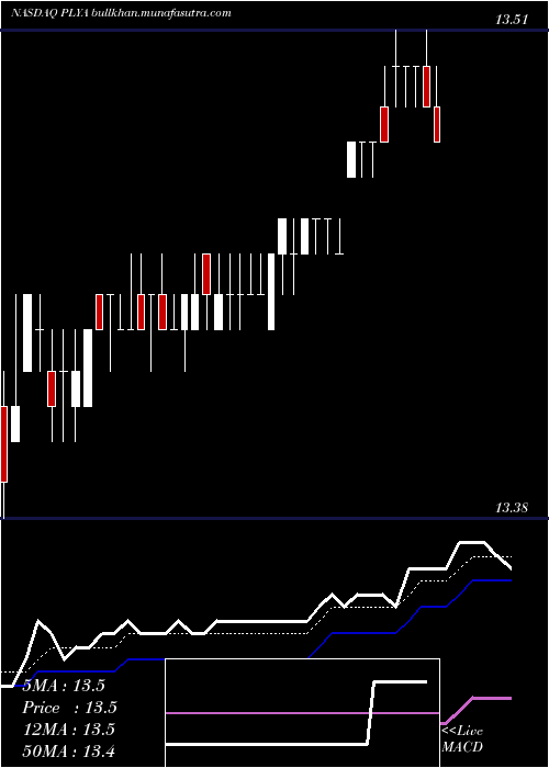 Daily chart PlayaHotels