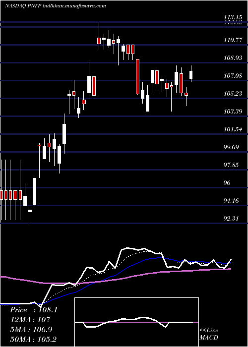  Daily chart PinnacleFinancial