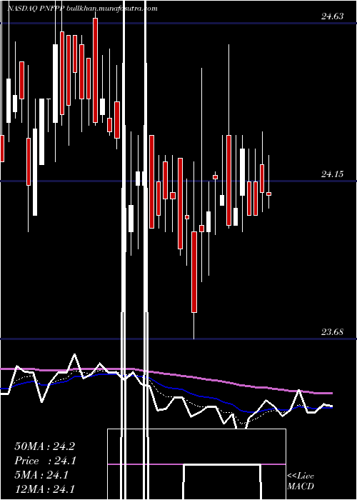  Daily chart PinnacleFinancial