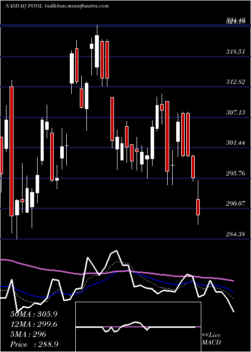  Daily chart PoolCorporation