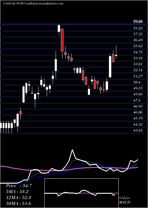  Daily chart PowerIntegrations