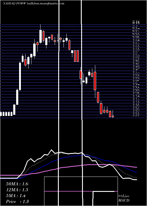  Daily chart AmmoInc