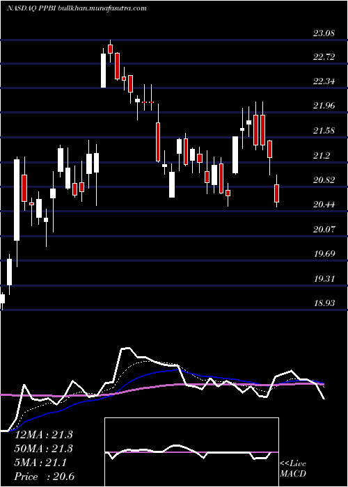  Daily chart PacificPremier