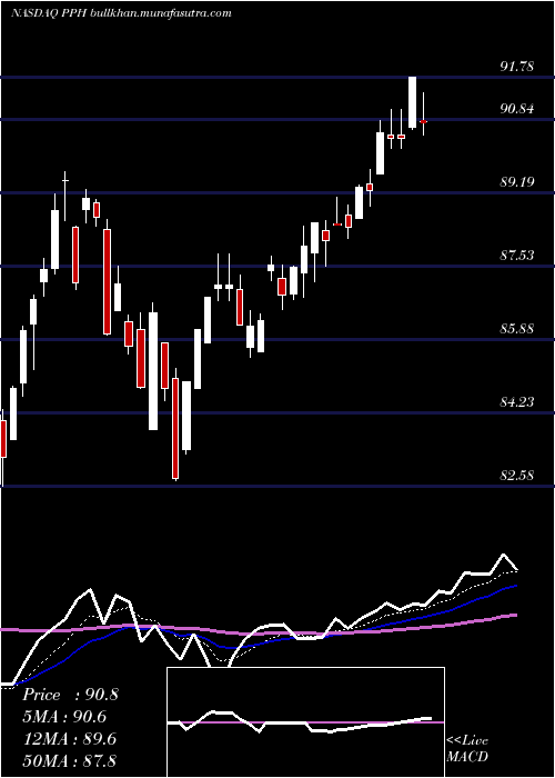  Daily chart VaneckVectors