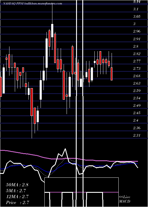  Daily chart PioneerPower