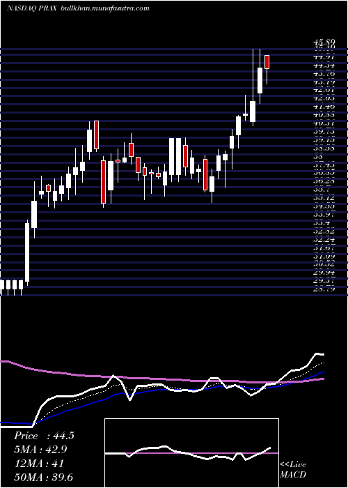  Daily chart PraxisPrecision