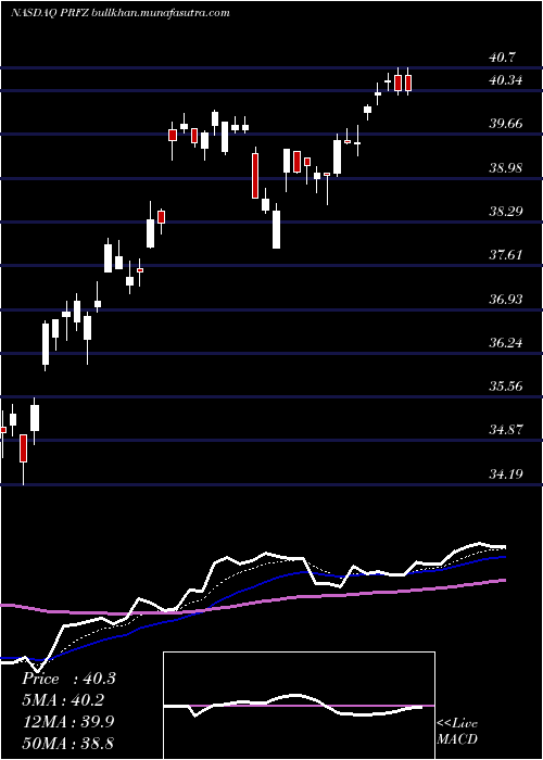  Daily chart InvescoFtse
