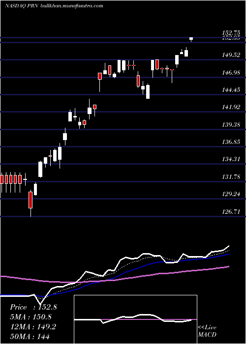  Daily chart InvescoDwa