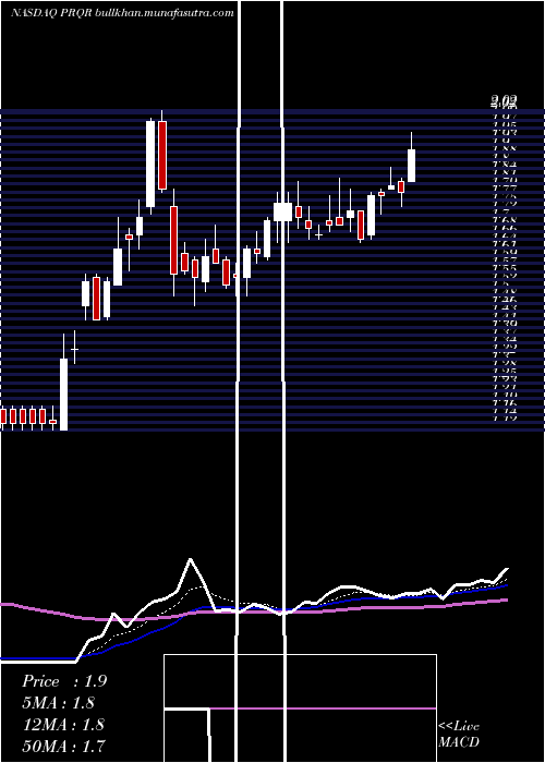  Daily chart ProqrTherapeutics