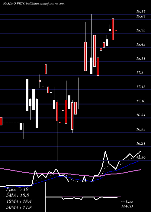  Daily chart PuretechHealth