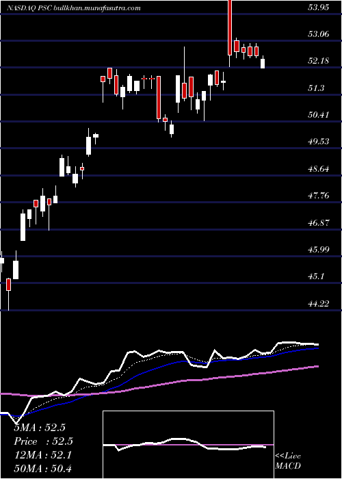  Daily chart PrincipalU