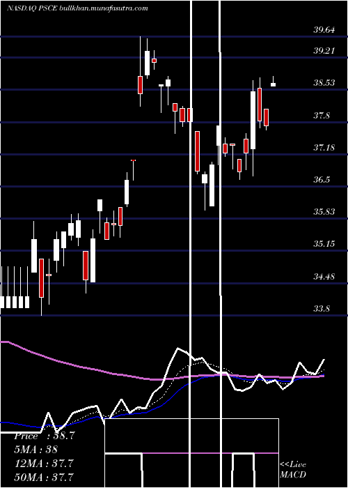 Daily chart InvescoS