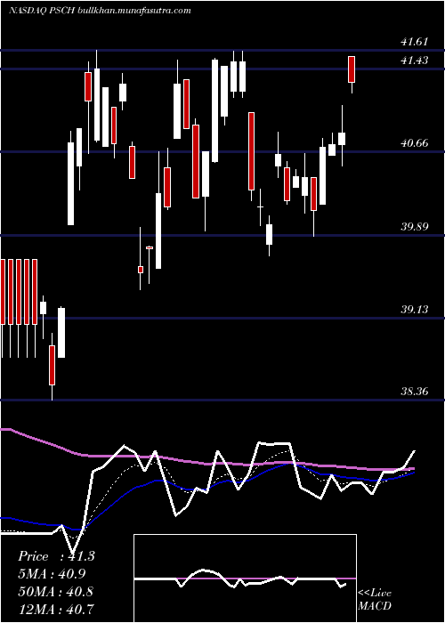  Daily chart InvescoS