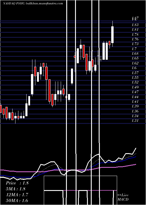  Daily chart PerformanceShipping