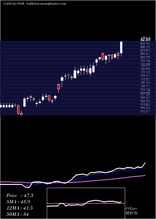  Daily chart PowerSolutions