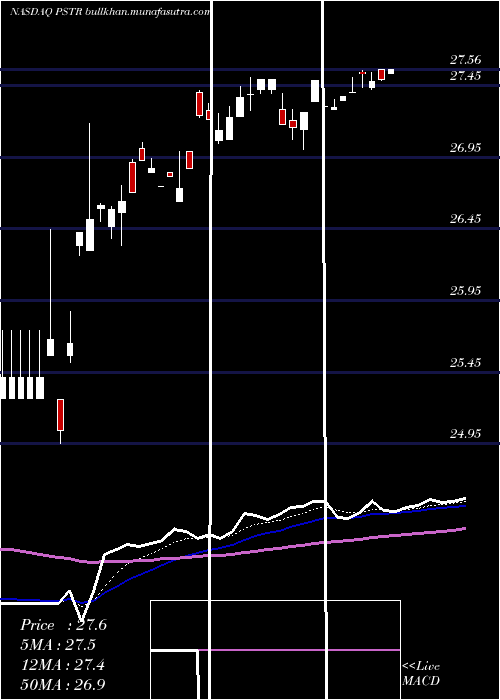  Daily chart PostrockEnergy