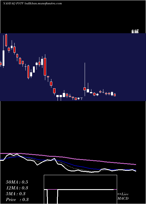  Daily chart PlusTherapeutics