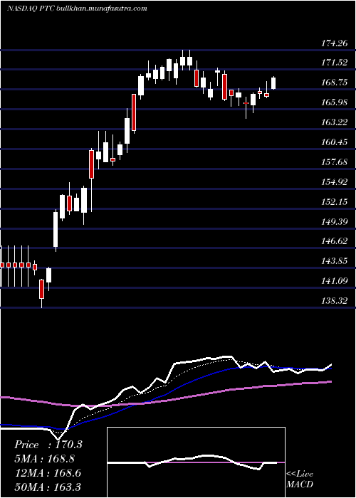  Daily chart PtcInc