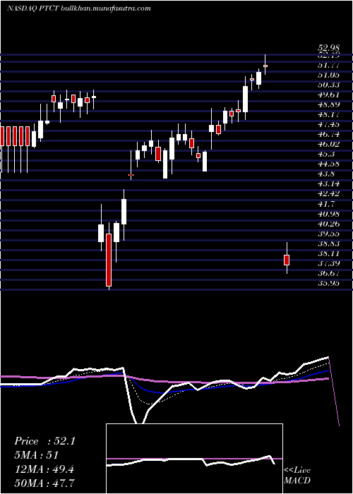  Daily chart PtcTherapeutics