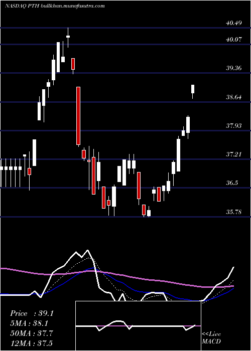  Daily chart InvescoDwa