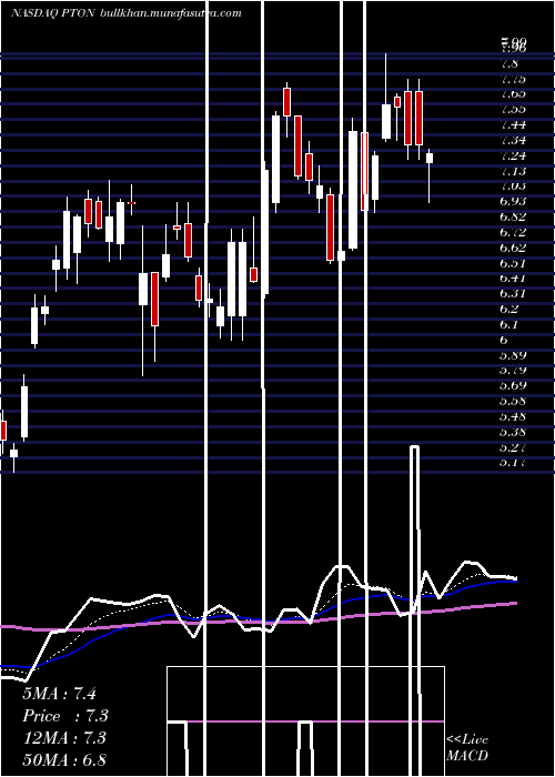  Daily chart PelotonInteractive