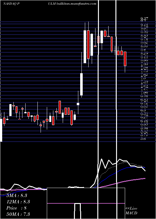  Daily chart PulmatrixInc