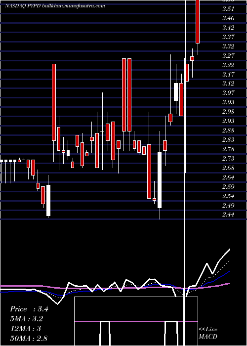  Daily chart Polypid
