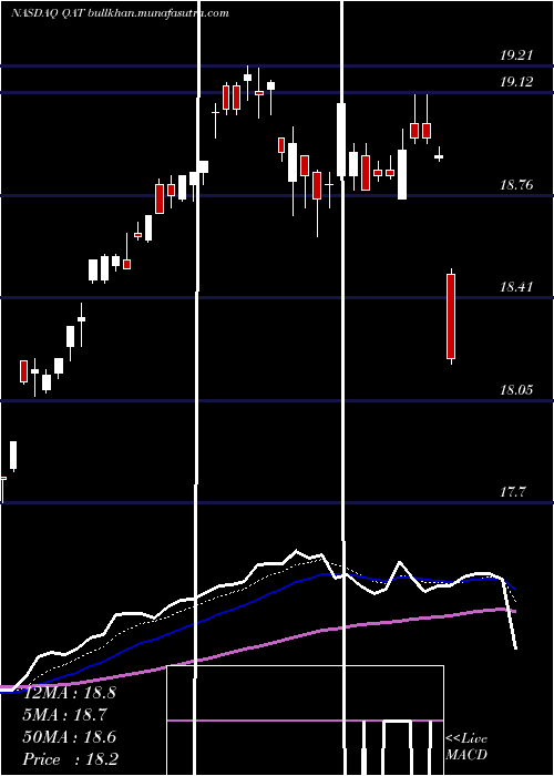  Daily chart IsharesMsci