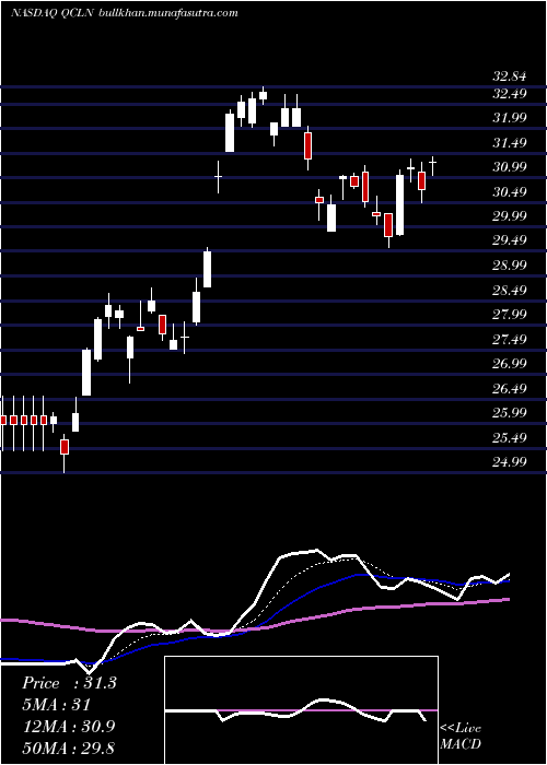  Daily chart FirstTrust