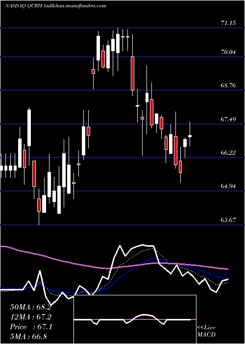  Daily chart QcrHoldings