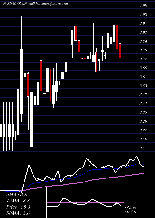  Daily chart QualigenTherapeutics