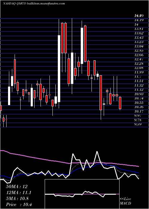  Daily chart QuantumCorp