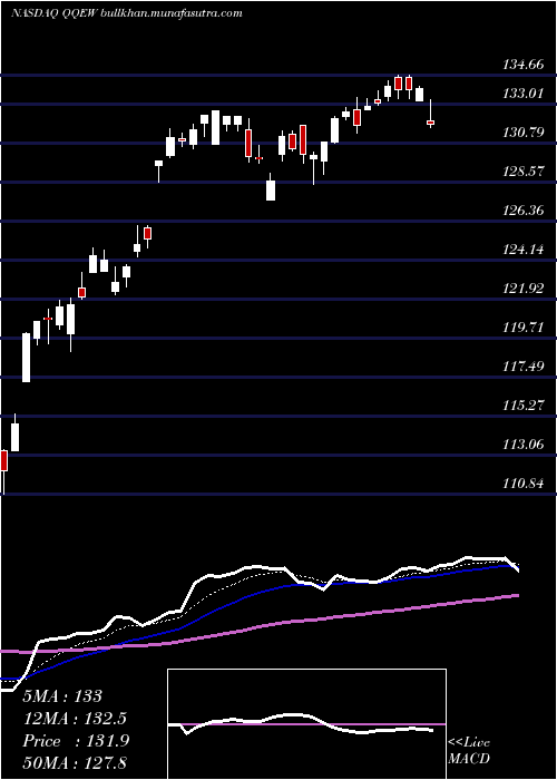  Daily chart FirstTrust