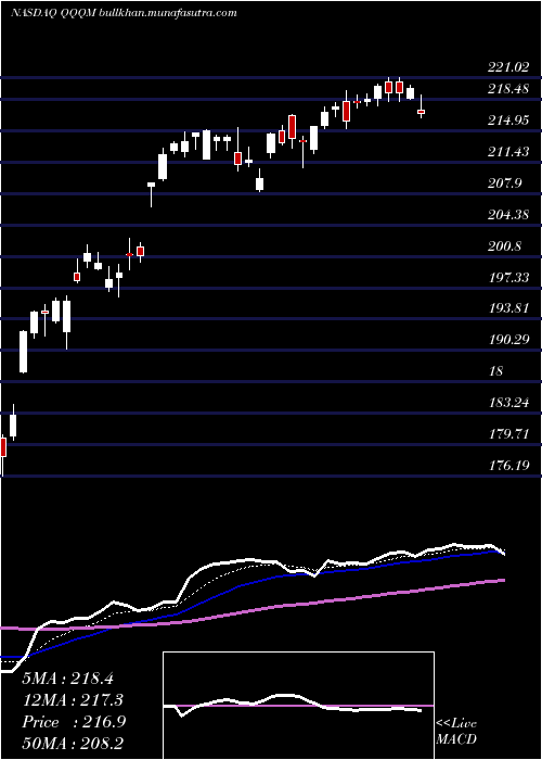  Daily chart InvescoNasdaq