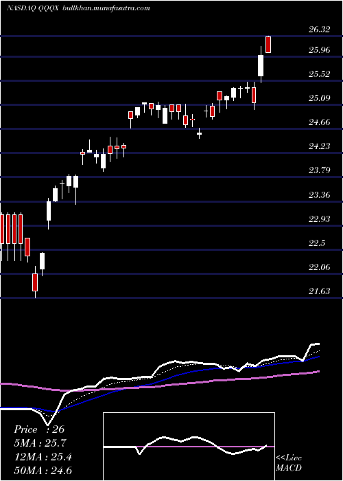  Daily chart NuveenNasdaq