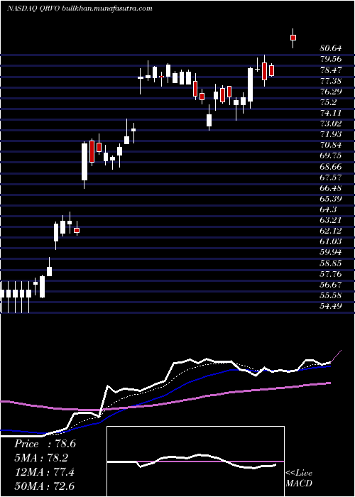  Daily chart QorvoInc
