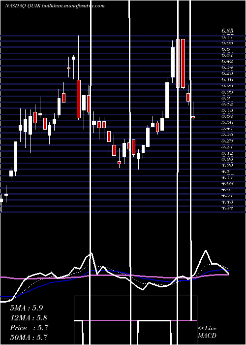  Daily chart QuicklogicCorporation