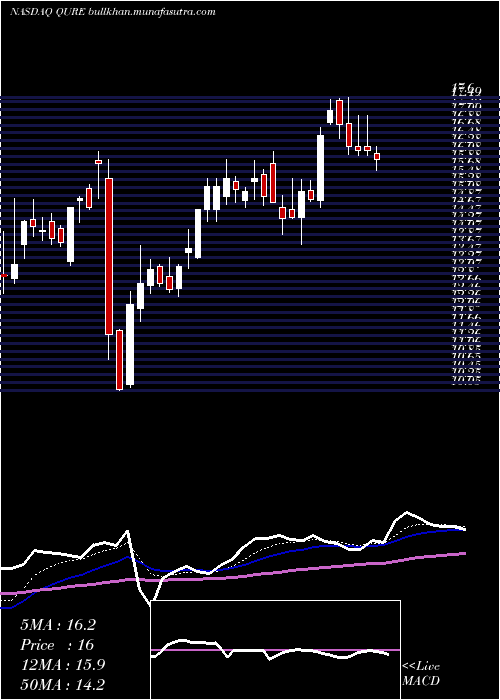  Daily chart UniqureN