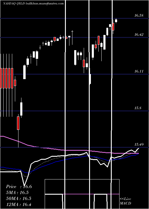  Daily chart GlobalX