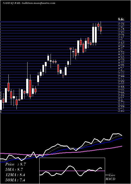 Daily chart FreightcarAmerica
