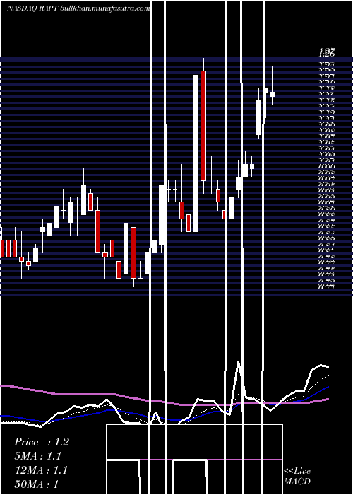  Daily chart RaptTherapeutics