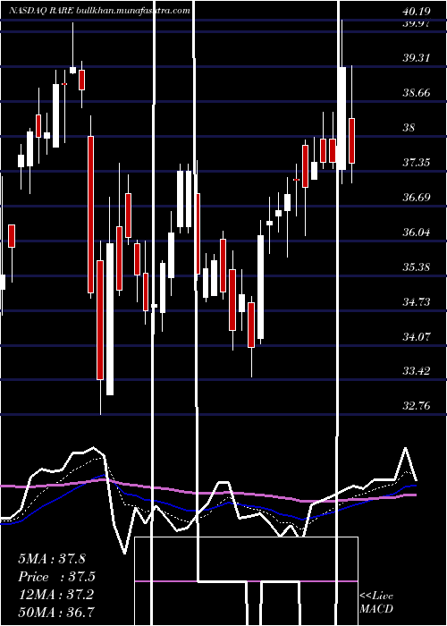  Daily chart UltragenyxPharmaceutical