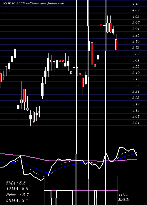  Daily chart RibbonCommunications