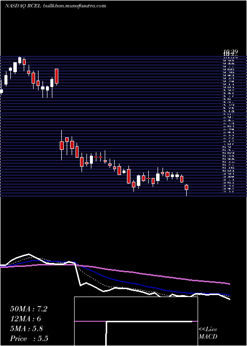  Daily chart AvitaMedical